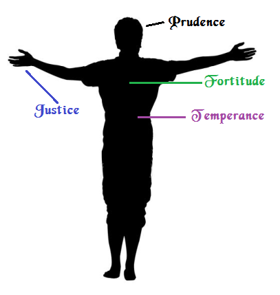 Diagram of the cardinal virtues
